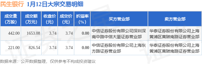 1月12日民生银行发生2笔大宗交易 成交金额2479.62万元_股票频道_证券之星