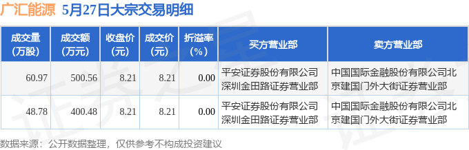 5月27日广汇能源发生2笔大宗交易 成交金额901.04万元