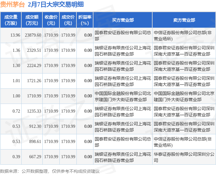 2月7日贵州茅台现3.56亿元大宗交易_股票频道_证券之星