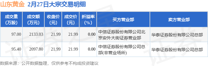 2月27日山东黄金发生2笔大宗交易成交金额423083万元