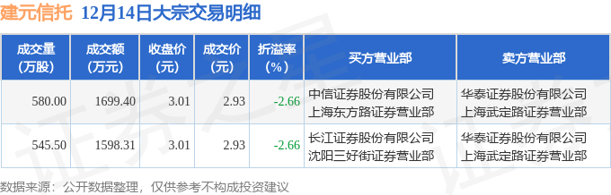 12月14日建元信託現329771萬元大宗交易