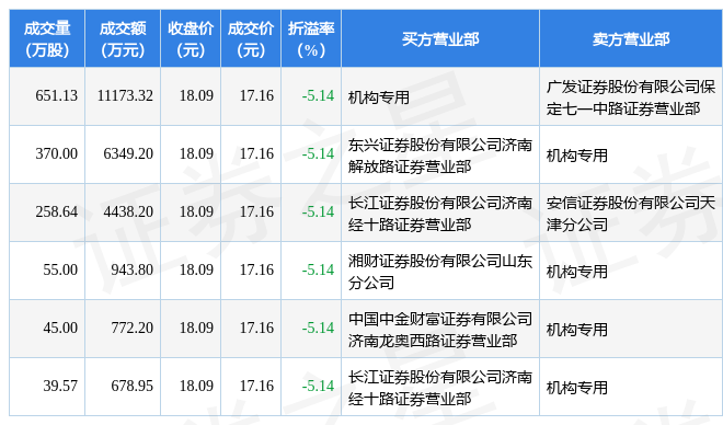 3月30日赤峰黄金现6笔大宗交易机构净买入242917万元