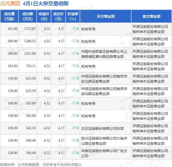 4月1日北元集团现11笔大宗交易机构净买入493311万元