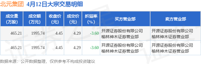 4月12日北元集团现3991.48万元大宗交易_股票频道_证券之星