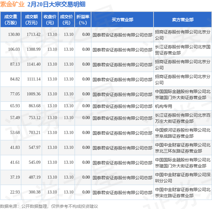 2月20日紫金矿业现12笔大宗交易机构净卖出86368万元
