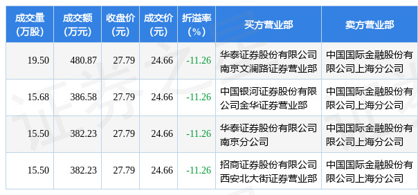 1月9日国邦医药现4笔折价1126的大宗交易合计成交163191万元