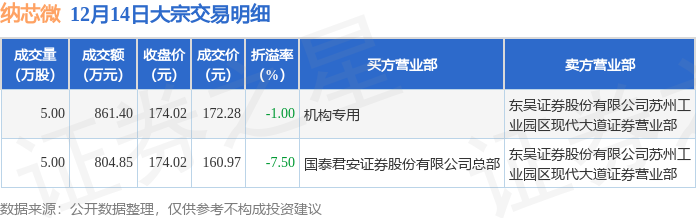 12月14日纳芯微现2笔大宗交易机构净买入8614万元