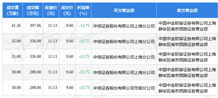 1月9日亚虹医药现5笔折价1375的大宗交易合计成交164506万元