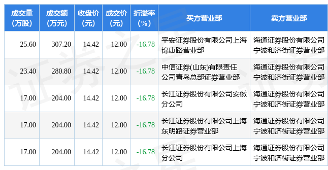 1月13日亚虹医药现5笔折价1678的大宗交易合计成交1200万元