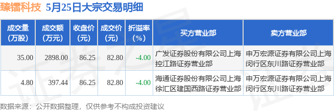 5月25日臻镭科技现329544万元大宗交易