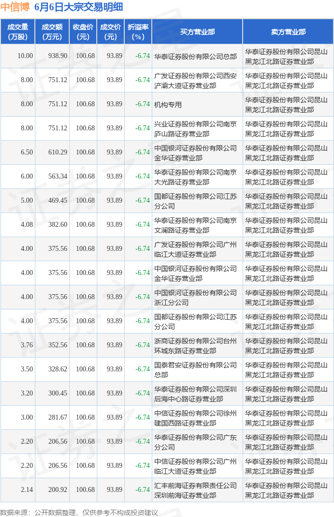 6月6日中信博现19笔大宗交易 机构净买入75112万元