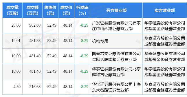 1月10日纳微科技现5笔大宗交易机构净买入48188万元