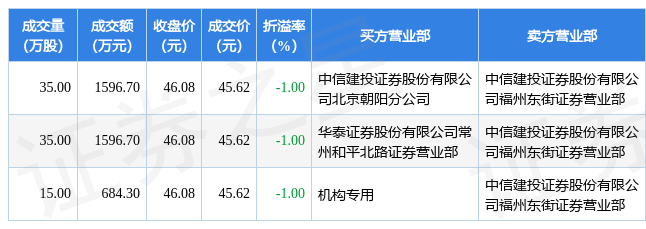 1月10日振华新材现3笔大宗交易机构净买入6843万元