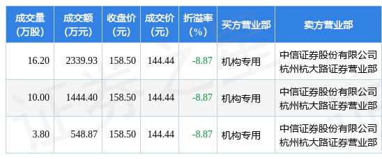 12月14日普冉股份现3笔大宗交易机构净买入43332万元