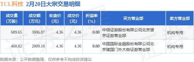 2月20日tcl科技现2笔大宗交易机构净卖出501605万元