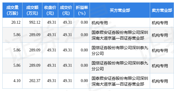 9月30日美的集团现5笔大宗交易机构净卖出106964万元