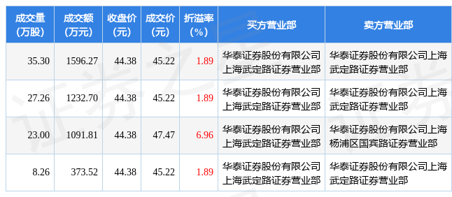 10月20日美的集团发生4笔大宗交易成交金额42943万元