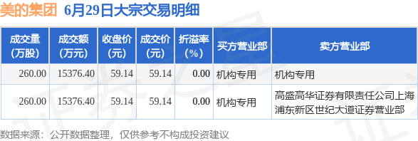 6月29日美的集团现2笔大宗交易机构净买入154亿元