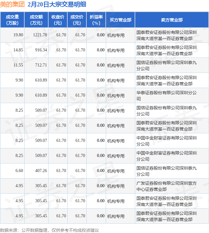 2月20日美的集团现13笔大宗交易机构净买入74325万元