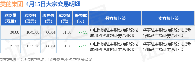 4月15日美的集团发生2笔大宗交易成交金额318078万元