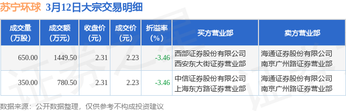 3月12日苏宁环球现2230万元大宗交易