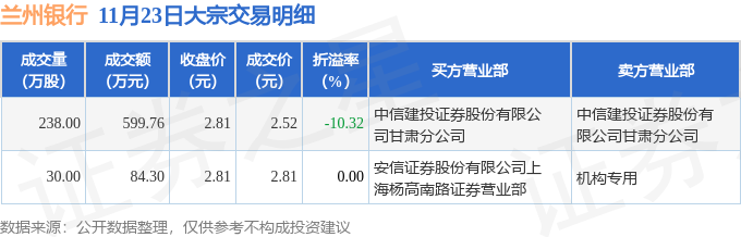 11月23日蘭州銀行現1筆折價1032的大宗交易合計成交68406萬元