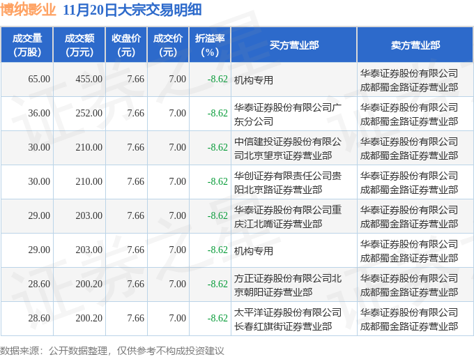 11月20日博納影業現8筆大宗交易 機構淨買入658萬元_股票頻道_證券