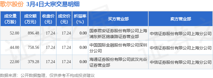 3月4日歌尔股份发生3笔大宗交易成交金额203432万元