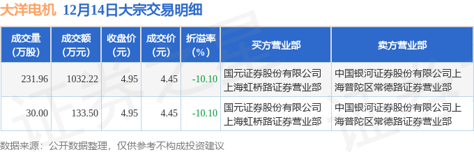 12月14日大洋電機現2筆折價101的大宗交易合計成交116572萬元