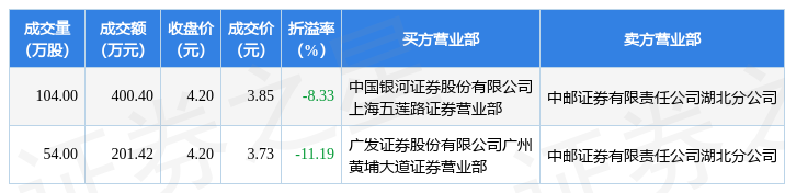 12月27日顺灏股份现1笔折价1119的大宗交易合计成交60182万元