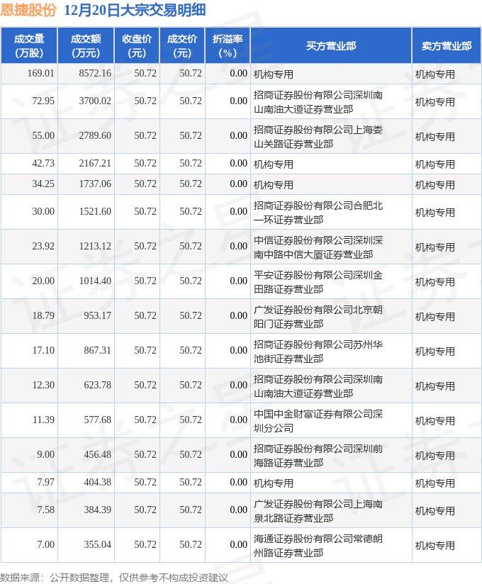 12月20日恩捷股份現16筆大宗交易機構淨賣出145億元