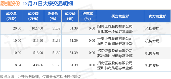 12月21日恩捷股份現4筆大宗交易機構淨賣出249446萬元