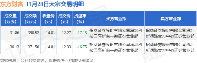 11月28日东方财富现1笔折价1715的大宗交易合计成交76242万元