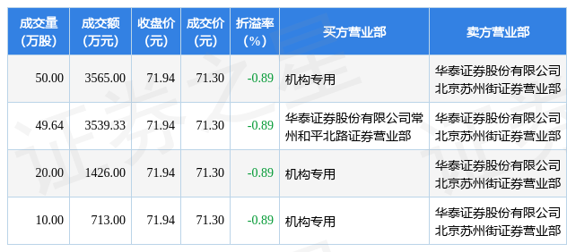 截至2022年12月7日收盘,光威复材(300699)报收于71.94元,上涨0.