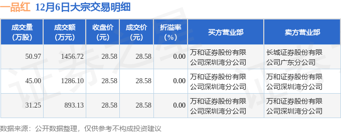 12月6日一品紅現3635.95萬元大宗交易_股票頻道_證券之星