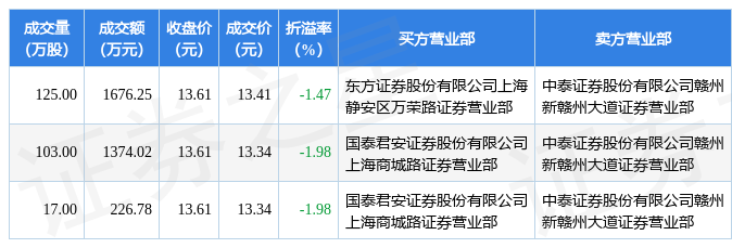 12月13日科翔股份发生3笔大宗交易成交金额327705万元