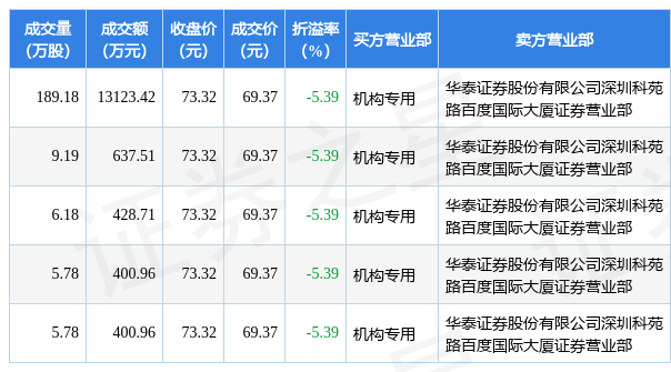 6月23日华利集团现5笔大宗交易 机构净买入15亿元