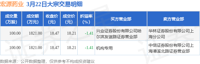 3月22日宏源药业现2笔大宗交易机构净买入1821万元