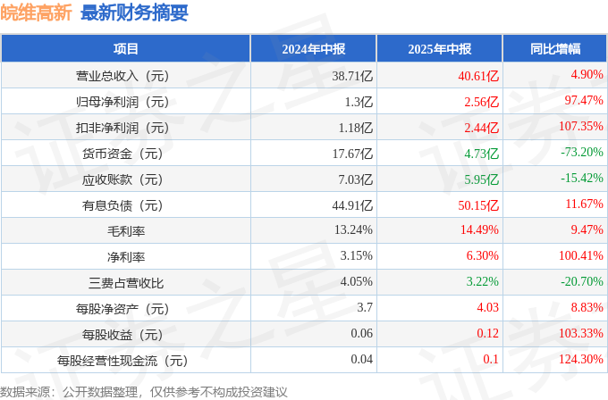 皖维高新（600063）2025年中报简析：营收净利润同比双双增长，盈利能力上升