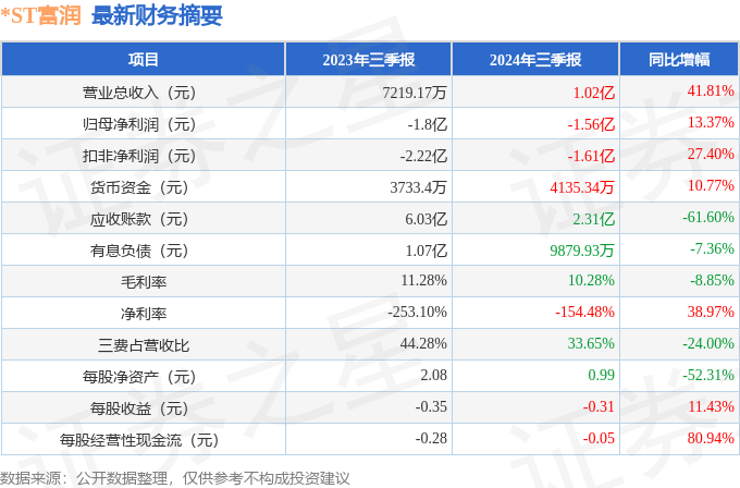 欧博体育下载ST富润（600070）2024年三季报简析：营收上升亏损收窄公司应收账款体量较大(图1)