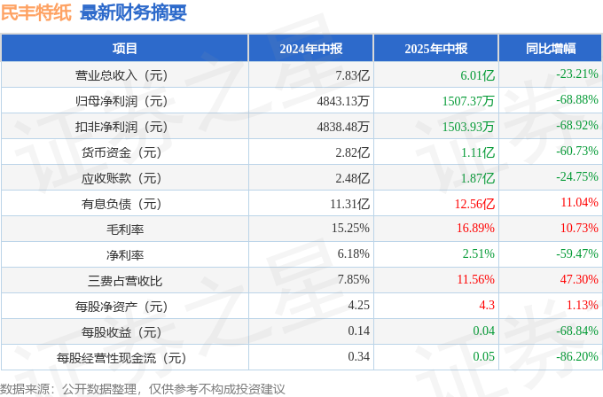 民丰特纸（600235）2025年中报简析：净利润减68.88%，三费占比上升明显