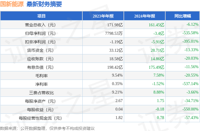 国新能源（600617）2024年年报简析：净利润减53558%短期债务压力上升(图1)