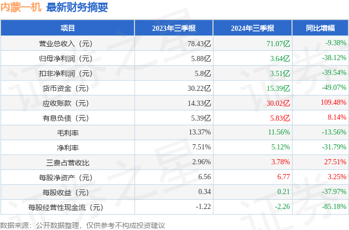 欧博体育入口内蒙一机（600967）2024年三季报简析：净利润减3812%应收账款上升(图1)