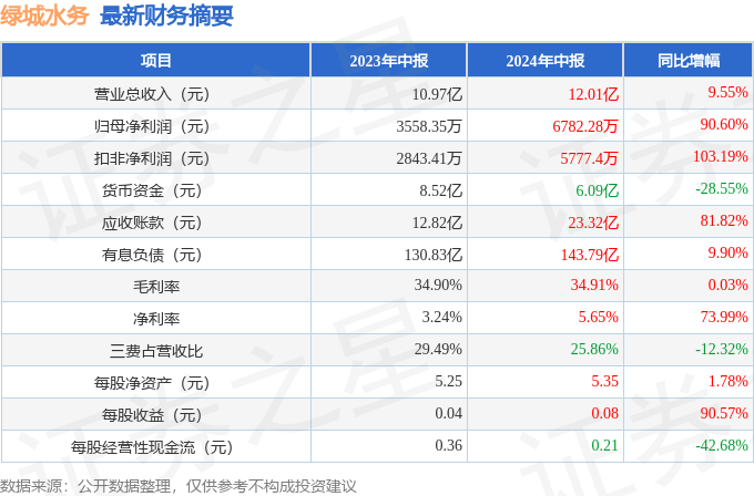 绿城水务（601368）2024年中报简析：营收净利润同比双双增长应收账款上升