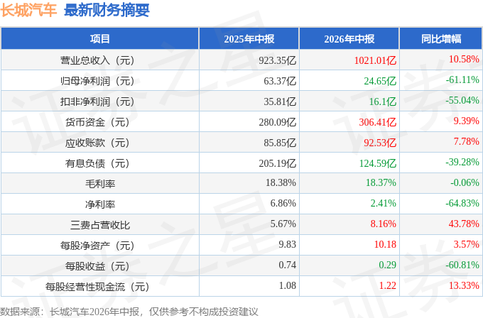长城汽车（601633）2026年中报简析：增收不增利，公司应收账款体量较大