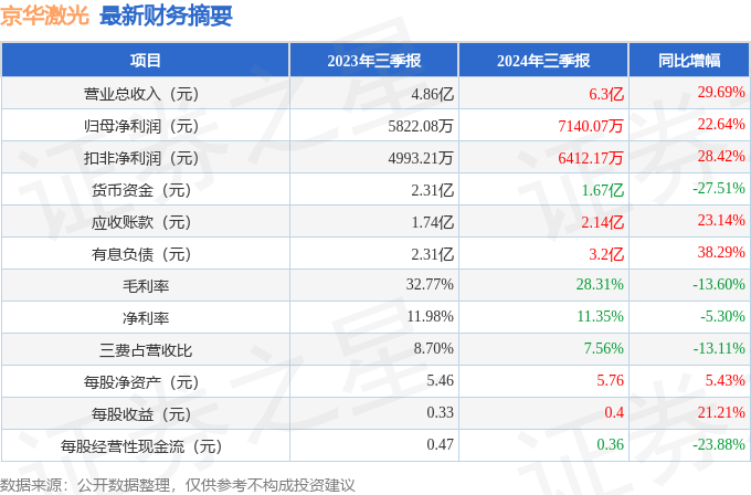 京華激光（603607）2024年三季報(bào)簡析：營收凈利潤同比雙雙增長公司應(yīng)收賬款體量較大星空體育注冊(cè)(圖1)