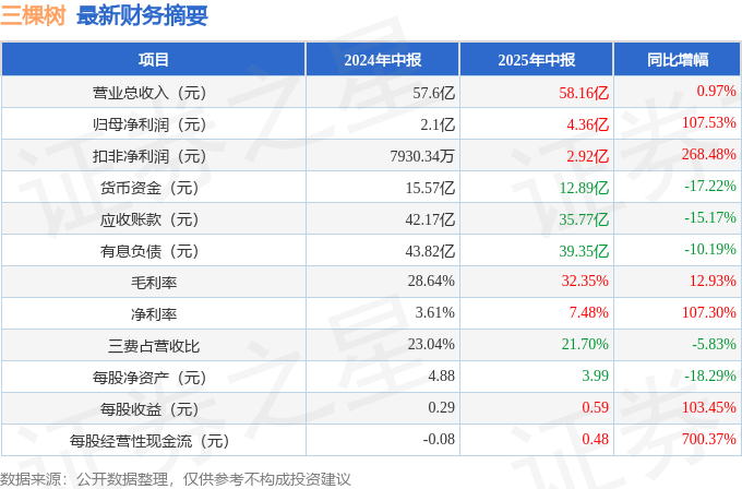三棵树（603737）2025年中报简析：营收净利润同比双双增长，盈利能力上升