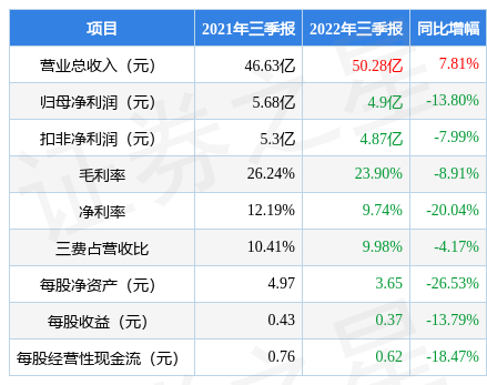 桃李面包（6开云 开云体育APP03866）2022年三季报简析：增收不增利
