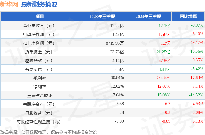 欧博体育app新华网（603888）2024年三季报简析：净利润增61%应收账款上升(图1)