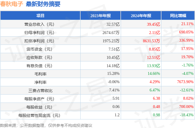 春秋电子（603890）开云体育app2024年年报简析：营收净利润同比双双增长公司应收账款体量较大(图2)
